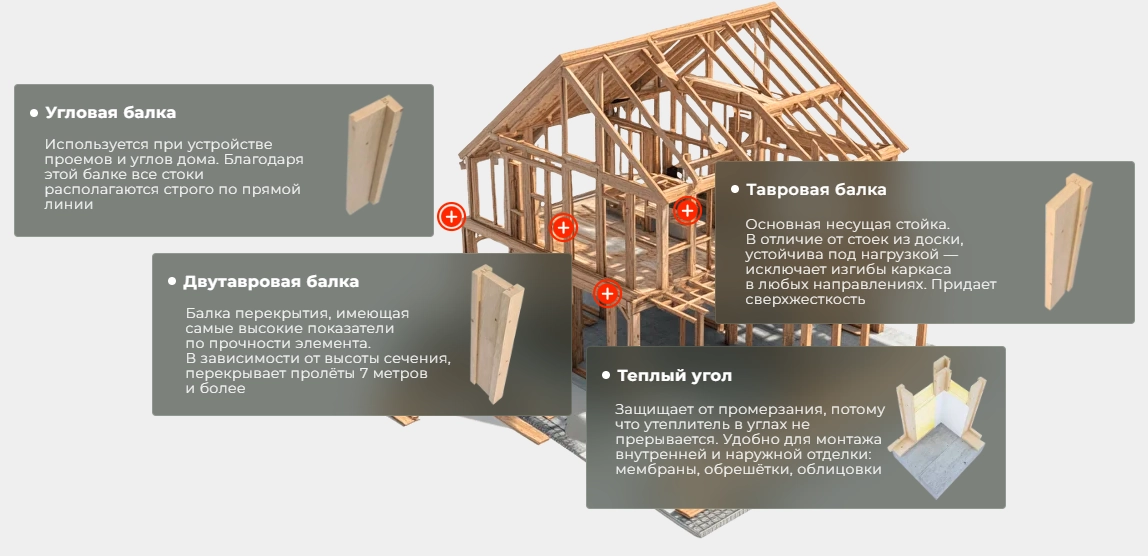 Технология строительства Идеал Дом